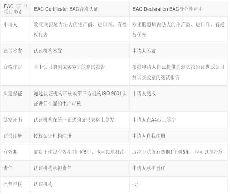 歐亞經(jīng)濟(jì)聯(lián)盟 (EAEU) 的EAC合格證書